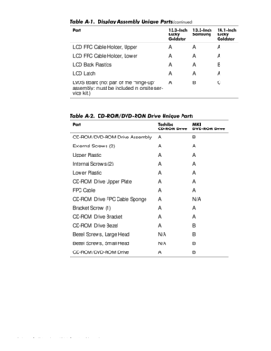 Page 98A-2 Dell Inspiron 3500 Service Manual
LCD FPC Cable Holder, Upper A A A
LCD FPC Cable Holder, Lower A A A
LCD Back Plastics A A B
LCD Latch A A A
LVDS Board (not part of the hinge-up 
assembly; must be included in onsite ser-
vice kit.)ABC
7DEOH $ &5209520 ULYH 8QLTXH 3DUWV
3DUW 7RVKLED
&520 ULYH0.(
9520 ULYH
CD-ROM/DVD-ROM Drive Assembly A B
External Screws (2) A A
Upper Plastic A A
Internal Screws (2) A A
Lower Plastic A A
CD-ROM Drive Upper Plate A A
FPC Cable A A
CD-ROM Drive FPC Cable Sponge...