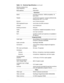 Page 201-10Dell Inspiron 3500 Portable Computer Service Manual
Memory access time/
clock frequency . . . . . . . . . . . 66 MHz
BIOS address. . . . . . . . . . . . . F000:0000
&RQQHFWRUV
Serial  . . . . . . . . . . . . . . . . . . . one 9-pin connector; 16550-compatible, 16-
byte buffer
Parallel . . . . . . . . . . . . . . . . . . one 25-hole connector; normal (unidirectional), 
bidirectional, EPP 1.9, or ECP
Monitor  . . . . . . . . . . . . . . . . . one 15-hole connector
PS/2 keyboard/mouse  . . . . . . one...