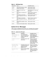 Page 323-2Dell Inspiron 3500 Portable Computer Service Manual
    
6\VWHP(UURU0HVVDJHV
Table 3-2 lists (in alphabetical order) system error messages that may appear 
on the display during the boot routine or during normal computer operation.
 
7DEOH  3267 %HHS &RGHV
%HHS &RGH (UURU 3UREDEOH &DXVHV
1-2-2-3 ROM BIOS checksum failure Faulty system board
1-3-1-1 DRAM refresh failure Faulty system board
1-3-1-3 Keyboard controller test 
failureFaulty keyboard or faulty sys-
tem board
1-3-4-1 RAM failure on...