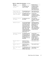 Page 33Beep Codes and Error Messages 3-3
Fixed disk 0 
failureThe hard-disk drive 
failed to initialize.Corrupted hard-disk 
drive boot sector or 
configuration file. 
Faulty hard-disk drive. 
Faulty system board.
Fixed disk con-
troller failureThe hard-disk drive con-
troller may be faulty.Faulty hard-disk drive. 
Faulty system board.
Incorrect drive A 
type—run SetupThe diskette drive is not 
identified properly in 
the Setup program. Incorrect drive 
configuration. Faulty 
connections. Faulty dis-
kette...