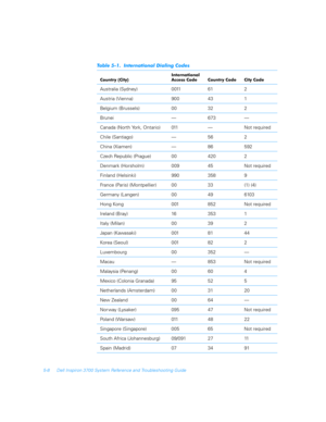 Page 1085-8 Dell Inspiron 3700 System Reference and Troubleshooting Guide
	



	





 
 

Australia (Sydney) 0011 61 2
Austria (Vienna) 900 43 1
Belgium (Brussels) 00 32 2
Brunei—673—
Canada (North York, Ontario) 011—Not required
Chile (Santiago)—56 2
China (Xiamen)—86 592
Czech Republic (Prague) 00 420 2
Denmark (Horsholm) 009 45 Not required
Finland (Helsinki) 990 358 9
France (Paris) (Montpellier) 00 33 (1) (4)
Germany...