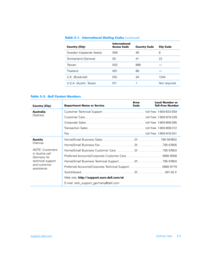 Page 109support.dell.comGetting Help 5-9
Sweden (Upplands Vasby) 009 46 8
Switzerland (Geneva) 00 41 22
Ta i w a n 0 0 2 8 8 6—
Thailand 001 66—
U.K. (Bracknell) 010 44 1344
U.S.A. (Austin, Texas) 011 1 Not required 	


	

	





 
 





	

 







 
 



Australia
(Sydney)Customer Technical Support. . . . . . . . . . . . ....