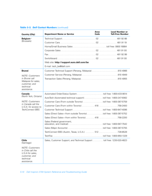 Page 1105-10 Dell Inspiron 3700 System Reference and Troubleshooting Guide
Belgium*(Brussels)Technical Support . . . . . . . . . . . . . . . . . . . . . . . . . . . 02  . . . . . . . . . . . . . .  481 92 88
Customer Care. . . . . . . . . . . . . . . . . . . . . . . . . . . . . 02  . . . . . . . . . . . . . .  481 91 19
Home/Small Business Sales  . . . . . . . . . . . . . . . . . . . . . . . . . . .toll free: 0800 16884
Corporate Sales . . . . . . . . . . . . . . . . . . . . . . . . . . . . 02  . . . . . . . . ....