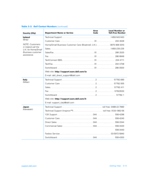 Page 113support.dell.comGetting Help 5-13
Ireland
(Bray)
NOTE: Customers 
in Ireland call the 
U.K. for Home/Small 
Business customer 
assistance.Technical Support . . . . . . . . . . . . . . . . . . . . . . . . . . . . . . . . . . . . . . . . .1-850-543-543
Customer Care . . . . . . . . . . . . . . . . . . . . . . . . . . . . . 01 . . . . . . . . . . . . . . .  204 4026
Home/Small Business Customer Care (Bracknell, U.K.) . . . . . . . . . . .  0870 906 0010
Sales. . . . . . . . . . . . . . . . . . . . . . . . ....