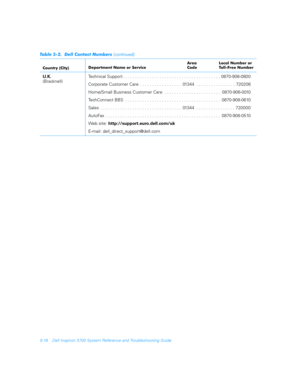 Page 1185-18 Dell Inspiron 3700 System Reference and Troubleshooting Guide
U.K.
(Bracknell)Technical Support . . . . . . . . . . . . . . . . . . . . . . . . . . . . . . . . . . . . . . . . 0870-908-0800
Corporate Customer Care  . . . . . . . . . . . . . . . . .  01344  . . . . . . . . . . . . . . . .  720206
Home/Small Business Customer Care  . . . . . . . . . . . . . . . . . . . . . . .  0870-906-0010
TechConnect BBS  . . . . . . . . . . . . . . . . . . . . . . . . . . . . . . . . . . . . . . .  0870-908-0610...