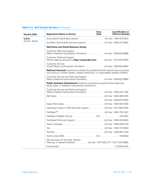 Page 119support.dell.comGetting Help 5-19
U.S.A.
(Austin, Texas)Automated Order-Status System . . . . . . . . . . . . . . . . . . . . . toll free: 1-800-433-9014
AutoTech (Automated technical support)  . . . . . . . . . . . . . . .toll free: 1-800-247-9362
Dell Home and Small Business Group:
Customer Technical Support
(Return Material Authorization Numbers) . . . . . . . . . . . . . .  toll free: 1-800-624-9896
Customer Technical Support
(Home sales purchased via 
http://www.dell.com)  . . . . .  toll free:...