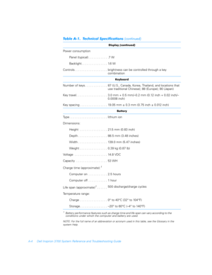 Page 124A-4 Dell Inspiron 3700 System Reference and Troubleshooting Guide

	

Power consumption
Panel (typical) . . . . . . . . . . .  .7 W
Backlight . . . . . . . . . . . . . . . 1.6 W
Controls . . . . . . . . . . . . . . . . . . .  brightness can be controlled through a key 
combination
$

Number of keys . . . . . . . . . . . . .  87 (U.S., Canada, Korea, Thailand, and locations that 
use traditional Chinese); 88 (Europe); 90 (Japan)
Key travel . . . . . . . . . . . . . . . . . .  3.0 mm...