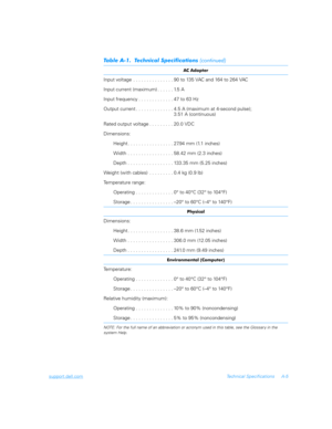 Page 125support.dell.comTechnical Specifications A-5


Input voltage  . . . . . . . . . . . . . . . 90 to 135 VAC and 164 to 264 VAC
Input current (maximum) . . . . . . 1.5 A
Input frequency . . . . . . . . . . . . . 47 to 63 Hz
Output current . . . . . . . . . . . . . . 4.5 A (maximum at 4-second pulse); 
3.51 A (continuous)
Rated output voltage . . . . . . . . . 20.0 VDC
Dimensions:
Height . . . . . . . . . . . . . . . . . 27.94 mm (1.1 inches)
Width . . . . . . . . . . . . . . . . . 58.42 mm (2.3...