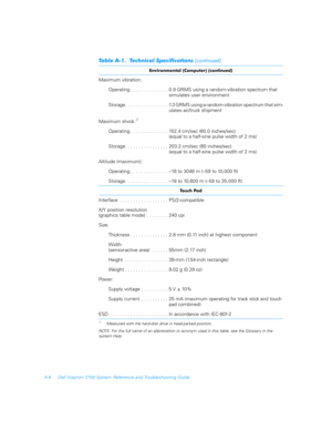 Page 126A-6 Dell Inspiron 3700 System Reference and Troubleshooting Guide
%

	
	

Maximum vibration:
Operating . . . . . . . . . . . . . .  0.9 GRMS using a random-vibration spectrum that 
simulates user environment
Storage. . . . . . . . . . . . . . . .  1.3 GRMS using a random-vibration spectrum that sim-
ulates air/truck shipment
Maximum shock:
1
Operating . . . . . . . . . . . . . .  152.4 cm/sec (60.0 inches/sec)  
(equal to a half-sine pulse width of 2 ms)
Storage. . . . . . ....