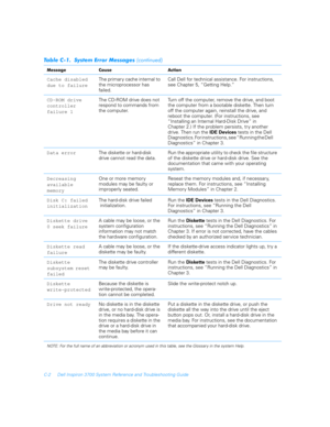 Page 152C-2 Dell Inspiron 3700 System Reference and Troubleshooting Guide
Cache disabled 
due to failureThe primar y cache internal to 
the microprocessor has 
failed.Call Dell for technical assistance. For instructions, 
see Chapter 5, “Getting Help.”
CD-ROM drive 
controller 
failure 1The CD-ROM drive does not 
respond to commands from 
the computer.Turn off the computer, remove the drive, and boot 
the computer from a bootable diskette. Then turn 
off the computer again, reinstall the drive, and 
reboot the...
