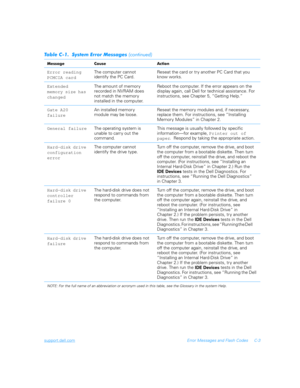 Page 153support.dell.comError Messages and Flash Codes C-3
Error reading 
PCMCIA cardThe computer cannot      
identify the PC Card.Reseat the card or tr y another PC Card that you 
know works. 
Extended    
memory size has 
changedThe amount of memory 
recorded in NVRAM does 
not match the memor y 
installed in the computer.Reboot the computer. If the error appears on the 
display again, call Dell for technical assistance. For 
instructions, see Chapter 5, “Getting Help.”
Gate A20 
failureAn installed memor y...