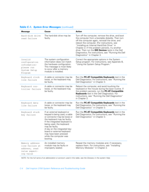 Page 154C-4 Dell Inspiron 3700 System Reference and Troubleshooting Guide
Hard-disk drive 
read failureThe hard-disk drive may be 
fault y.Turn off the computer, remove the drive, and boot 
the computer from a bootable diskette. Then turn 
off the computer again, reinstall the drive, and 
reboot the computer. (For instructions, see   
“Installing an Internal Hard-Disk Drive” in         
Chapter 2.) If the problem persists, tr y another 
drive. Then run the IDE Devices tests in the Dell 
Diagnostics. For...