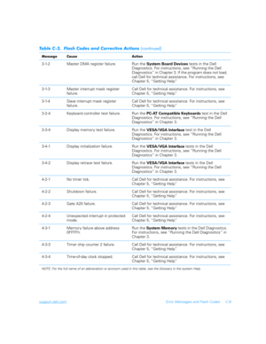 Page 159support.dell.comError Messages and Flash Codes C-9
3-1-2 Master DMA register failure. Run the 
System Board Devices tests in the Dell    
Diagnostics. For instructions, see “Running the Dell 
Diagnostics” in Chapter 3. If the program does not load, 
call Dell for technical assistance. For instructions, see 
Chapter 5, “Getting Help”.
3-1-3 Master interrupt mask register  
failure.Call Dell for technical assistance. For instructions, see 
Chapter 5, “Getting Help”.
3-1-4 Slave interrupt mask register...