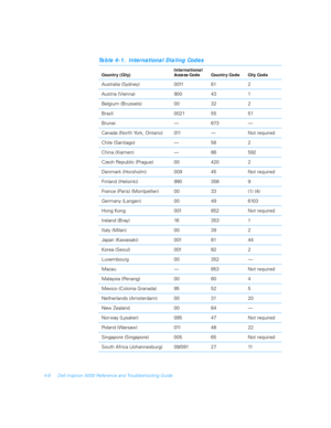 Page 764-8 Dell Inspiron 5000 Reference and Troubleshooting Guide
Table 4-1.  International Dialing Codes
Country (City)International
Access Code Country Code City Code
Australia (Sydney) 0011 61 2
Austria (Vienna) 900 43 1
Belgium (Brussels) 00 32 2
Brazil 0021 55 51
Brunei — 673 —
Canada (North York, Ontario) 011 — Not required
Chile (Santiago) — 56 2
China (Xiamen) — 86 592
Czech Republic (Prague) 00 420 2
Denmark (Horsholm) 009 45 Not required
Finland (Helsinki) 990 358 9
France (Paris) (Montpellier) 00 33...