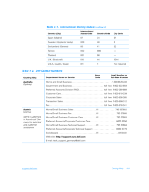 Page 77support.dell.comGetting Help 4-9
Spain (Madrid) 07 34 91
Sweden (Upplands Vasby) 009 46 8
Switzerland (Geneva) 00 41 22
Ta i w a n 0 0 2 8 8 6 —
Thailand 001 66 —
U.K. (Bracknell) 010 44 1344
U.S.A. (Austin, Texas) 011 1 Not required
Table 4-1.  International Dialing Codes
 (continued)
Country (City)International
Access Code Country Code City Code
Table 4-2.  Dell Contact Numbers
Country (City)Area Local Number or
Department Name or Service Code Toll-Free Number
Au s t ra l i a
(Sydney)Home and Small...