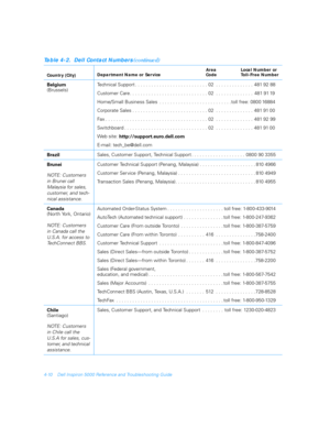Page 784-10 Dell Inspiron 5000 Reference and Troubleshooting Guide
Belgium
(Brussels)Technical Support . . . . . . . . . . . . . . . . . . . . . . . . . . . 02  . . . . . . . . . . . . . .  481 92 88
Customer Care. . . . . . . . . . . . . . . . . . . . . . . . . . . . . 02  . . . . . . . . . . . . . .  481 91 19
Home/Small Business Sales  . . . . . . . . . . . . . . . . . . . . . . . . . . .toll free: 0800 16884
Corporate Sales . . . . . . . . . . . . . . . . . . . . . . . . . . . . 02  . . . . . . . . . . . ....
