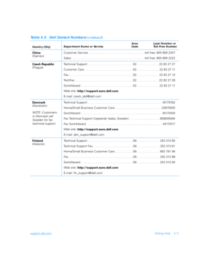 Page 79support.dell.comGetting Help 4-11
China
(Xiamen)Customer Ser vice  . . . . . . . . . . . . . . . . . . . . . . . . . . . . . . . . . toll free: 800 858 2437
Sales. . . . . . . . . . . . . . . . . . . . . . . . . . . . . . . . . . . . . . . . . . . . toll free: 800 858 2222
Czech Republic
(Prague)Technical Support . . . . . . . . . . . . . . . . . . . . . . . . . . . 02 . . . . . . . . . . . . .  22 83 27 27
Customer Care . . . . . . . . . . . . . . . . . . . . . . . . . . . . . 02 . . . . . . . . . . . ....