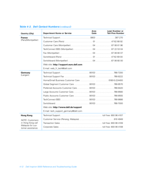 Page 804-12 Dell Inspiron 5000 Reference and Troubleshooting Guide
France
(Paris/Montpellier)Technical Support . . . . . . . . . . . . . . . . . . . . . . . . . 0803  . . . . . . . . . . . . . . . . 387 270
Customer Care (Paris)  . . . . . . . . . . . . . . . . . . . . . . .  01  . . . . . . . . . . . . . 47 62 68 92
Customer Care (Montpellier) . . . . . . . . . . . . . . . . . . 04  . . . . . . . . . . . . . 67 06 61 96
TechConnect BBS (Montpellier) . . . . . . . . . . . . . . . . 04  . . . . . . . . . . . . ....