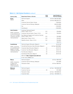 Page 824-14 Dell Inspiron 5000 Reference and Troubleshooting Guide
Korea
(Seoul)Technical Support . . . . . . . . . . . . . . . . . . . . . . . . . . . . . . . . . . toll free: 080-200-3800
Sales  . . . . . . . . . . . . . . . . . . . . . . . . . . . . . . . . . . . . . . . . . . . toll free: 080-200-3777
Customer Ser vice (Seoul, Korea) . . . . . . . . . . . . . . . . . . . . . . . . . . . . . . . . 2194-6220
Customer Ser vice (Penang, Malaysia) . . . . . . . . . . . . . . . . . . . . . . . . .  604-810-4949...