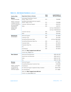 Page 83support.dell.comGetting Help 4-15
Mexico
(Colonia Granada)
NOTE: Customers 
in Mexico call the 
U.S.A. for access to 
the Automated 
Order-Status 
System and 
AutoTech.Automated Order-Status System 
(Austin, Texas, U.S.A.)  . . . . . . . . . . . . . . . . . . . . . . 512 . . . . . . . . . . . . . . .  728-0685
AutoTech (Automated technical support)
(Austin, Texas, U.S.A.)  . . . . . . . . . . . . . . . . . . . . . . 512 . . . . . . . . . . . . . . .  728-0686
Customer Technical Support. . . . . . . . . ....