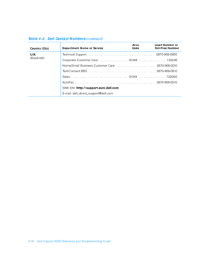 Page 864-18 Dell Inspiron 5000 Reference and Troubleshooting Guide
U.K.
(Bracknell)Technical Support . . . . . . . . . . . . . . . . . . . . . . . . . . . . . . . . . . . . . . . . 0870-908-0800
Corporate Customer Care  . . . . . . . . . . . . . . . . .  01344  . . . . . . . . . . . . . . . .  720206
Home/Small Business Customer Care  . . . . . . . . . . . . . . . . . . . . . . .  0870-906-0010
TechConnect BBS  . . . . . . . . . . . . . . . . . . . . . . . . . . . . . . . . . . . . . . .  0870-908-0610
Sales  ....
