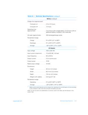 Page 93support.dell.comTechnical Specifications A-5
Battery
 
(continued)
Charge time (approximate)1
Computer on  . . . . . . . . . . . 2.5 to 3.5 hours
Computer off  . . . . . . . . . . . 1.5 hours
Operating time 
(approximate):  . . . . . . . . . . . . . . 2 to 3 hours with a single battery, 4 to 6 hours with an 
additional battery installed in the media bay
Life span (approximate)
. . . . . . . . .400 discharge/charge cycles0
Temperature range:
Charge  . . . . . . . . . . . . . . . . 5
° to 35
°C (41
° to...