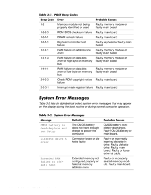 Page 303-2HOO,QVSLURQ6HUYLFH0DQXDO
    
6\VWHP(UURU0HVVDJHV
Table 3-2 lists (in alphabetical order) system error messages that may appear 
on the display during the boot routine or during normal computer operation.
 
7DEOH3267%HHS&RGHV 
%HHS&RGH (UURU 3UREDEOH&DXVHV
1-2 Memory module not being 
properly identified or usedFaulty memory module or 
faulty main board
1-2-2-3 ROM BIOS checksum failure Faulty main board
1-3-1-1 DRAM refresh failure Faulty main board
1-3-1-3 Keyboard...