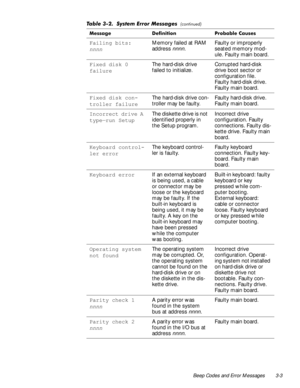 Page 31Beep Codes and Error Messages 3-3
)DLOLQJELWV
QQQQMemory failed at RAM 
address 
nnnn.Faulty or improperly 
seated memory mod-
ule. Faulty main board.
)L[HGGLVN
IDLOXUHThe hard-disk drive 
failed to initialize.Corrupted hard-disk 
drive boot sector or 
configuration file. 
Faulty hard-disk drive. 
Faulty main board.
)L[HGGLVNFRQ
WUROOHUIDLOXUHThe hard-disk drive con-
troller may be faulty.Faulty hard-disk drive. 
Faulty main board.
,QFRUUHFWGULYH$
W\SHªUXQ6HWXSThe diskette drive is not...