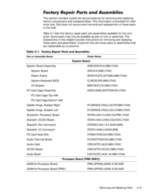 Page 49Removing and Replacing Parts 4-15
)DFWRU\5HSDLU3DUWVDQG$VVHPEOLHV
This section contains a parts list and procedures for removing and replacing 
factory components and subassemblies. This information is provided for refer-
ence only. Dell does not recommend removal and replacement of these parts 
in the field. 
Table 4-1 lists the factory repair parts and assemblies available for the com-
puter. Some parts may only be available as part of a kit or assembly. The 
subsections in this chapter provide...