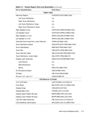 Page 51Removing and Replacing Parts 4-17
Upper Logic
Palmrest Plastics CVR,BTM,PLSTC,NBK,I7000
Left Touch Pad Button n/a
Right Touch Pad Button n/a
Left Touch Pad Button Hinge n/a
Right Touch Pad Button Hinge n/a
Right Speaker Cover CVR,PLSTC,SPKR,RT,NBK,I7000 
Left Speaker Cover CVR,PLSTC,SPKR,LF,NBK,I7000 
Right Speaker w/ wire  SPKR,0.6W,23M,RT,NBK,I7000
Left Speaker w/ wire SPKR,0.6W,23M,LF,NBK,I7000 
Hard-Disk Drive Heat Sink, under Palmrest HTSNK,HD,NBK,I7000
Touch Pad Button Board...