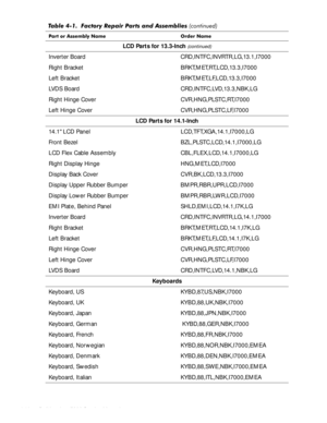 Page 524-18HOO,QVSLURQ6HUYLFH0DQXDO
LCD Parts for 13.3-Inch (continued)
Inverter Board CRD,INTFC,INVRTR,LG,13.1,I7000
Right Bracket BRKT,MET,RT,LCD,13.3,I7000 
Left Bracket BRKT,MET,LF,LCD,13.3,I7000 
LVDS Board CRD,INTFC,LVD,13.3,NBK,LG 
Right Hinge Cover CVR,HNG,PLSTC,RT,I7000
Left Hinge Cover CVR,HNG,PLSTC,LF,I7000 
LCD Parts for 14.1-Inch
14.1 LCD Panel LCD,TFT,XGA,14.1,I7000,LG
Front Bezel BZL,PLSTC,LCD,14.1,I7000,LG 
LCD Flex Cable Assembly CBL,FLEX,LCD,14.1,I7000,LG 
Right Display Hinge...