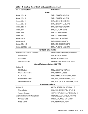 Page 53Removing and Replacing Parts 4-19
Screws
Screw, 2.5 x 4 SCR,2.5X4,KSH,MS,CPS 
Screw, 2.5 x 6 SCR,2.5X6,BSH,MS,CPS 
Screw, 2.5 x 18 SCR,2.5X18,KSH,MS,CPS 
Screw, 2.5 x 20 SCR,2.5X20,PNH,MS,CPS 
Screw, 2.5 x 10 SCR,2.5X10,BSH,MS,CPS 
Screw, 2 x 4 SCR,2X4,FLH,MS,CPS
Screw, 2 x 5 SCR,2X5,BSH,MS,CPS
Screw, 2 x 3 SCR,2X3,KSH,MS,CPS 
Screw, 2 x 18 SCR,2X18,PNH,MS,CPS 
Screw, 3 x .5 SCR,3X.5,KSH,MS,CPS 
Screw, 2.5 x .45 SCR,2.5X.45,KSH,MS,CPS 
Screw, CD-ROM bezel SCR,1.7x.35,KSH,MS,CPS
Hard-Disk Drive Holder...