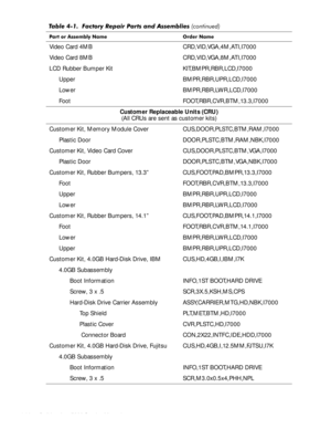 Page 544-20HOO,QVSLURQ6HUYLFH0DQXDO
Video Card 4MB CRD,VID,VGA,4M,ATI,I7000 
Video Card 8MB CRD,VID,VGA,8M,ATI,I7000 
LCD Rubber Bumper Kit KIT,BMPR,RBR,LCD,I7000 
Upper BMPR,RBR,UPR,LCD,I7000 
Lower BMPR,RBR,LWR,LCD,I7000 
Foot FOOT,RBR,CVR,BTM,13.3,I7000 
Customer Replaceable Units (CRU)
(All CRUs are sent as customer kits)
Customer Kit, Memory Module Cover CUS,DOOR,PLSTC,BTM,RAM,I7000
Plastic Door DOOR,PLSTC,BTM,RAM,NBK,I7000
Customer Kit, Video Card Cover CUS,DOOR,PLSTC,BTM,VGA,I7000
Plastic Door...