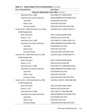 Page 55Removing and Replacing Parts 4-21
Customer Replaceable Units (CRU) (continued)
Hard-Disk Drive, 4.0GB HD,4.0GB,I,F2,12.5MM,FJTSU 
Hard-Disk Drive Carrier Assembly ASSY,CARRIER,MTG,HD,NBK,I7000 
Top Shield PLT,MET,BTM,HD,I7000 
Plastic Cover CVR,PLSTC,HD,I7000
Connector Board CON,2X22,INTFC,IDE,HDD,I7000 
Customer Kit, 6.4GB Hard-Disk Drive, Fujitsu CUS,HD,6.4G,I,12.5MM,FJTSU,I7K
6.4GB Subassembly
Boot Information INFO,1ST BOOT,HARD DRIVE 
Screw, 3 x 0.5  SCR,M3.0x0.5x4,PHH,NPL 
Hard-Disk Drive, 6.4GB...