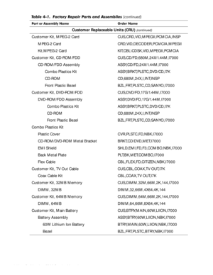 Page 564-22HOO,QVSLURQ6HUYLFH0DQXDO
Customer Replaceable Units (CRU) (continued)
Customer Kit, MPEG-2 Card CUS,CRD,VID,MPEGII,PCMCIA,INSP
MPEG-2 Card CRD,VID,DECODER,PCMCIA,MPEGII 
Kit,MPEG-2 Card KIT,CBL\CDSK,VID,MPEGII,PCMCIA 
Customer Kit, CD-ROM/FDD CUS,CD/FD,680M,24X/1.44M,I7000
CD-ROM/FDD Assembly  ASSY,CD/FD,24X/1.44M,I7000 
Combo Plastics Kit  ASSY,BRKT,PLSTC,DVD/CD,I7K 
CD-ROM CD,680M,24X,I,INT,INSP 
Front Plastic Bezel BZL,FRT,PLSTC,CD,SANYO,I7000 
Customer Kit, DVD-ROM/FDD...