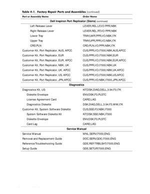 Page 584-24HOO,QVSLURQ6HUYLFH0DQXDO
Dell Inspiron Port Replicator (Sierra) (continued)
Left Release Lever LEVER,REL,LF,I/O PPR,NBK
Right Release Lever LEVER,REL,RT,I/O PPR,NBK
Lower Tray TRAY,LWR,PPR,I/O,NBK,I7K 
Upper Tray TRAY,UPR,PPR,I/O,NBK,I7K 
CRD,PLN CRD,PLN,I/O,PPR,NBK,I7K 
Customer Kit, Port Replicator, AUS, APCC CUS,PPR,I/O,I7000,NBK,AUS,APCC
Customer Kit, Port Replicator, EUR  CUS,PPR,I/O,I7000,NBK,EUR 
Customer Kit, Port Replicator, EUR, APCC  CUS,PPR,I/O,I7000,NBK,EUR,APCC 
Customer Kit,...