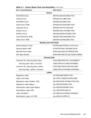 Page 59Removing and Replacing Parts 4-25
Drivers
DVD-ROM Driver SRV,IMG,SW,DVD,NBK,I7000 
Utilities Driver SRV,SW,UTIL,NBK,I7000 
DVD-ROM Driver SRV,SW,DVD,NBK,I7000 
Audio Driver, W98 SRV,SW,AUD,W98,NBK,I7000 
Hypertext Driver SRV,SW,HYPTXT,I7000,WW 
Modem Driver SRV,SW,MDM,INT,NBK,I7000
MPEG-2 Driver SRV,SW,MPEGII,INT,NBK,I7000 
Touch Pad Driver, W98 SRV,SW,TPAD,W98,NBK,I7000
Video Driver, W98 SRV,SW,VID,W98,NBK,I7000 
Modems and LAN Cards
Network Board 10/100 KIT,CRD,ADPT,NTWK,10/100,TX,3C
Network Board 10BT...