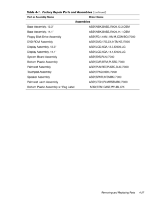 Page 61Removing and Replacing Parts 4-27
Assemblies
Base Assembly, 13.3” ASSY,NBK,BASE,I7000,13.3,OEM
Base Assembly, 14.1”  ASSY,NBK,BASE,I7000,14.1,OEM 
Floppy Disk-Drive Assembly  ASSY,FD,1.44M,11MM,COMBO,I7000
DVD-ROM Assembly  ASSY,DVD,17G,2X,INT,MKE,I7000 
Display Assembly, 13.3”  ASSY,LCD,XGA,13.3,I7000,LG 
Display Assembly, 14.1” ASSY,LCD,XGA,14.1,I7000,LG 
System Board Assembly  ASSY,SYS,PLN,I7000 
Bottom Plastic Assembly  ASSY,CVR,BTM,PLSTC,I7000 
Palmrest Assembly  ASSY,PLMRST,PLSTC,BLK,I7000...