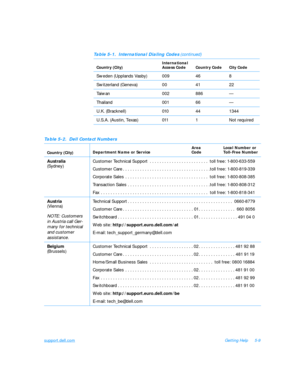 Page 101support.dell.comGetting Help5-9
Sweden (Upplands Vasby)009468
Switzerland (Geneva)004122
Taiwan002886—
Thailand00166—
U.K. (Bracknell)010441344
U.S.A. (Austin, Texas)0111Not requiredTable 5-1.  International Dialing Codes (continued)
Country (City)International
Access CodeCountry CodeCity CodeTable 5-2.  Dell Contact Numbers
Country (City)AreaLocal Number or
Department Name or ServiceCodeToll-Free Number
Australia
(Sydney)Customer Technical Support . . . . . . . . . . . . . . . . . . . . . . . ....