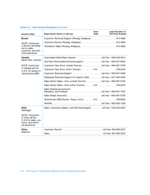 Page 1025-10Dell Inspiron 7500 System Reference and Troubleshooting Guide
Brunei
NOTE: Customers 
in Brunei call Malay-
sia for sales, 
customer, and tech-
nical assistance.Customer Technical Support (Penang, Malaysia). . . . . . . . . . . . . . . . . . . . .810 4966
Customer Service (Penang, Malaysia). . . . . . . . . . . . . . . . . . . . . . . . . . . . .810 4949
Transaction Sales (Penang, Malaysia). . . . . . . . . . . . . . . . . . . . . . . . . . . . . .810 4955
Canada
(North York, Ontario)
NOTE: Customers...