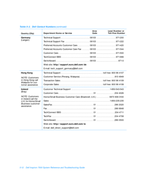 Page 1045-12Dell Inspiron 7500 System Reference and Troubleshooting Guide
Germany
(Langen)Technical Support. . . . . . . . . . . . . . . . . . . . . . . . 06103 . . . . . . . . . . . . . . . .971-200
Technical Support Fax . . . . . . . . . . . . . . . . . . . . 06103 . . . . . . . . . . . . . . . .971-222
Preferred Accounts Customer Care. . . . . . . . . . 06103 . . . . . . . . . . . . . . . .971-420
Preferred Accounts Customer Care Fax . . . . . . 06103 . . . . . . . . . . . . . . . .971-544
Customer Care. . ....
