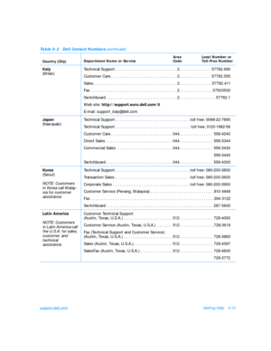 Page 105support.dell.comGetting Help5-13
Italy
(Milan)Technical Support. . . . . . . . . . . . . . . . . . . . . . . . . . . .2. . . . . . . . . . . . . . 57782.690
Customer Care. . . . . . . . . . . . . . . . . . . . . . . . . . . . . .2. . . . . . . . . . . . . . 57782.555
Sales. . . . . . . . . . . . . . . . . . . . . . . . . . . . . . . . . . . . . .2. . . . . . . . . . . . . . .57782.411
Fax . . . . . . . . . . . . . . . . . . . . . . . . . . . . . . . . . . . . . . .2. . . . . . . . . . . . . . .57503530...