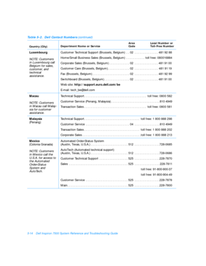 Page 1065-14Dell Inspiron 7500 System Reference and Troubleshooting Guide
Luxembourg
NOTE: Customers 
in Luxembourg call 
Belgium for sales, 
customer, and 
technical 
assistance. Customer Technical Support (Brussels, Belgium) . . 02 . . . . . . . . . . . . . . 4819288
Home/Small Business Sales (Brussels, Belgium) . . . . . . . . . . . tollfree:080016884
Corporate Sales (Brussels, Belgium) . . . . . . . . . . . . 02 . . . . . . . . . . . . . . 4819100
Customer Care (Brussels, Belgium). . . . . . . . . . . . . 02...
