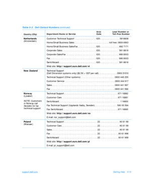 Page 107support.dell.comGetting Help5-15
Netherlands
(Amsterdam)Customer Technical Support . . . . . . . . . . . . . . . . .020. . . . . . . . . . . . . . . .5818838
Home/Small Business Sales . . . . . . . . . . . . . . . . . . . . . . . . . . . tollfree:0800-0663
Home/Small Business SalesFax. . . . . . . . . . . . . . .020. . . . . . . . . . . . . . . .6827171
Corporate Sales . . . . . . . . . . . . . . . . . . . . . . . . . . .020. . . . . . . . . . . . . . . 5818818
Corporate SalesFax . . . . . . . . . . . ....
