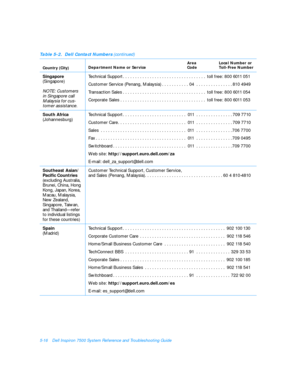 Page 1085-16Dell Inspiron 7500 System Reference and Troubleshooting Guide
Singapore
(Singapore)
NOTE: Customers 
in Singapore call 
Malaysia for cus-
tomer assistance.Technical Support. . . . . . . . . . . . . . . . . . . . . . . . . . . . . . . . . . tollfree:8006011051
Customer Service (Penang, Malaysia). . . . . . . . . . . 04 . . . . . . . . . . . . . . .810 4949
Transaction Sales. . . . . . . . . . . . . . . . . . . . . . . . . . . . . . . . . . tollfree:8006011054
Corporate Sales. . . . . . . . . . . . . ....