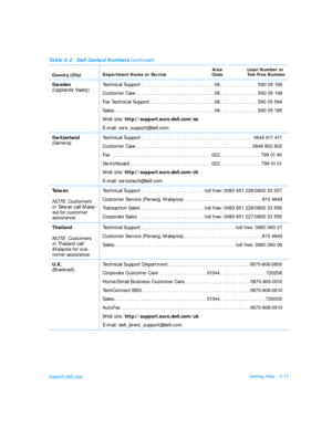 Page 109support.dell.comGetting Help5-17
Sweden
(Upplands Vasby)Technical Support. . . . . . . . . . . . . . . . . . . . . . . . . . .08. . . . . . . . . . . . . . 59005199
Customer Care. . . . . . . . . . . . . . . . . . . . . . . . . . . . .08. . . . . . . . . . . . . . 59005169
Fax Technical Support. . . . . . . . . . . . . . . . . . . . . . . .08. . . . . . . . . . . . . .59005594
Sales. . . . . . . . . . . . . . . . . . . . . . . . . . . . . . . . . . . . .08. . . . . . . . . . . . . .59005185
Web site:...