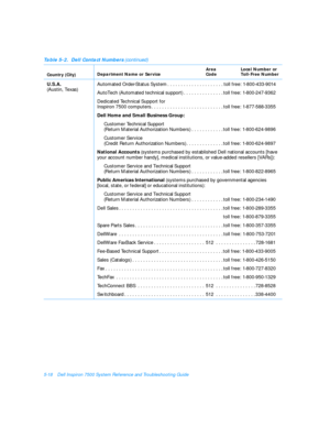 Page 1105-18Dell Inspiron 7500 System Reference and Troubleshooting Guide
U.S.A.
(Austin, Texas)Automated Order-Status System. . . . . . . . . . . . . . . . . . . . .tollfree:1-800-433-9014
AutoTech (Automated technical support). . . . . . . . . . . . . . .tollfree:1-800-247-9362
Dedicated Technical Support for 
Inspiron 7500 computers. . . . . . . . . . . . . . . . . . . . . . . . . . .tollfree:1-877-588-3355
Dell Home and Small Business Group:
Customer Technical Support
(Return Material Authorization Numbers)....