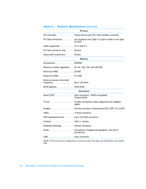 Page 112A-2Dell Inspiron 7500 System Reference and Troubleshooting GuidePC Card
PCI controller. . . . . . . . . . . . . . . Texas Instruments PCI 1225 CardBus controller
PC Card connectors . . . . . . . . . two (supports two Type I or Type II cards or one Type 
III card)
Cards supported . . . . . . . . . . . . 3.3 V and 5 V
PC Card connector size. . . . . . . 68 pins
Data width (maximum) . . . . . . . 32 bitsMemory
Architecture. . . . . . . . . . . . . . . . SDRAM
Memory module capacities. . . . 32, 64, 192,...