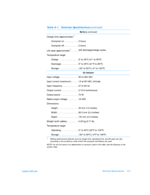 Page 115support.dell.comTechnical SpecificationsA-5Battery (continued)
Charge time (approximate):1
Computer on . . . . . . . . . . .3 hours
Computer off . . . . . . . . . . .2 hours
Life span (approximate)
1 . . . . . .400 discharge/charge cycles
Temperature range:
Charge . . . . . . . . . . . . . . . .5° 
to 35°C (41° to 95°F)
Discharge . . . . . . . . . . . . . .5°
 to 35°C (41°F to 95°F)
Storage. . . . . . . . . . . . . . . .–20° 
to 50°C (–4° to 122°F)AC Adapter
Input voltage . . . . . . . . . . . . . . .90...