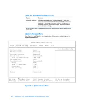 Page 120B-4Dell Inspiron 7500 System Reference and Troubleshooting GuideSystem Devices Menu
See Figure B-2 and Table B-2 for an explanation of the options and settings on the 
System Devices menu.Figure B-2.  System Devices Menu
Extended MemoryDisplays the total amount of memory above 1 MB. Each 
computer comes standard with at least 32 MB of memory 
installed. If you install or remove memory, the amount of 
extended memory displayed changes. This option has no 
user-selectable settings.Table B-1.  Main Menu...